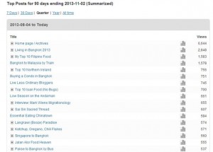 Top Posts for 90 days, Making Money from Travel Blogs, One Year Travel Blog Review
