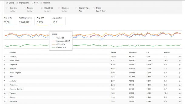 Accuracy of Similar Web vs. Google Analytics. Ruined by Wrong Statistics.