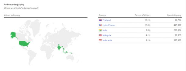 Accuracy of Similar Web vs. Google Analytics. Ruined by Wrong Statistics.